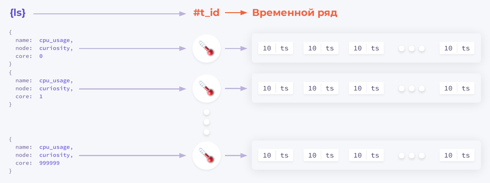 Потребление ресурсов в Prometheus: кто виноват и что делать (обзор и видео доклада) - 5