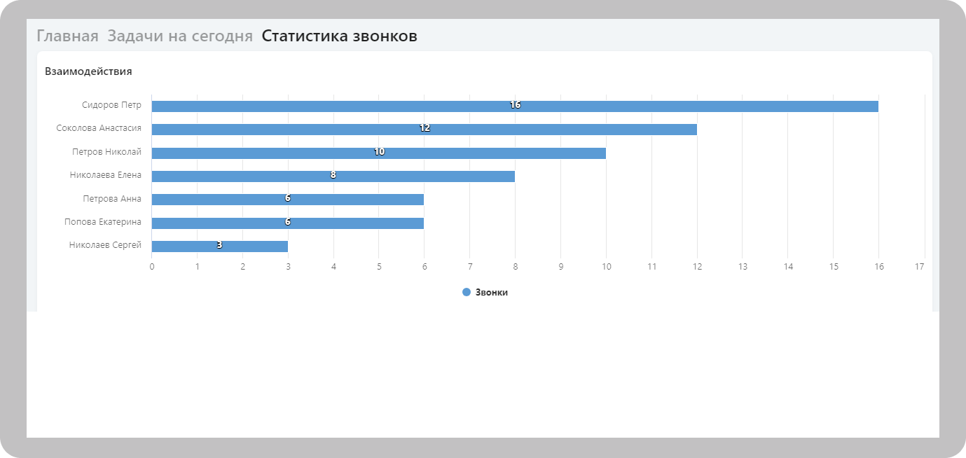 На дашборд также выводится общее количество поступивших и обработанных звонков и средняя длительность разговора. Тут же можно посмотреть детальную информацию о каждом звонке