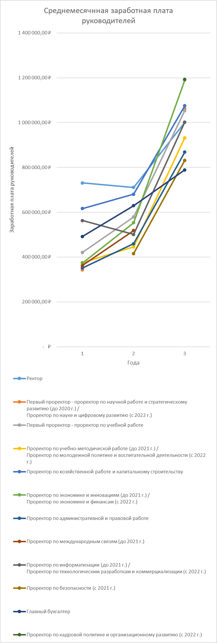 Год 1 - это 2020 г., год 2 - это 2021 г., год 3 - это 2022 г.  