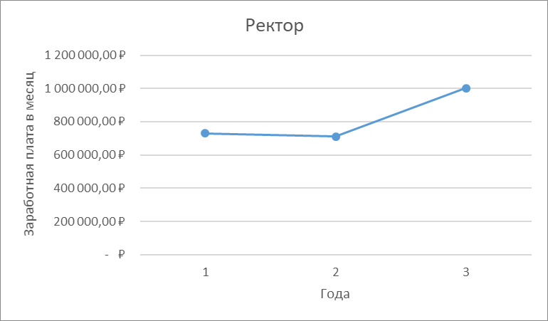 Год 1 - это 2020 г., год 2 - это 2021 г., год 3 - это 2022 г.  