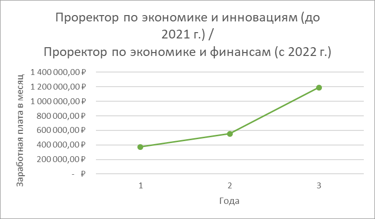 Год 1 - это 2020 г., год 2 - это 2021 г., год 3 - это 2022 г.  