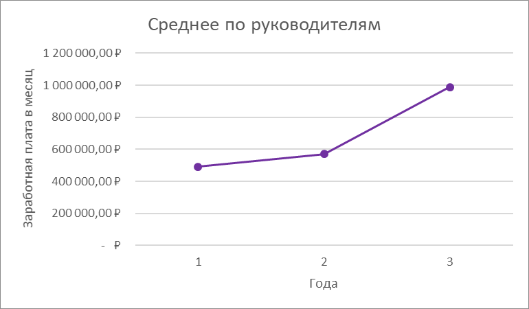 Год 1 - это 2020 г., год 2 - это 2021 г., год 3 - это 2022 г.  