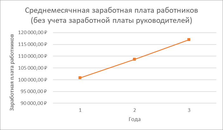 Год 1 - это 2020 г., год 2 - это 2021 г., год 3 - это 2022 г.  