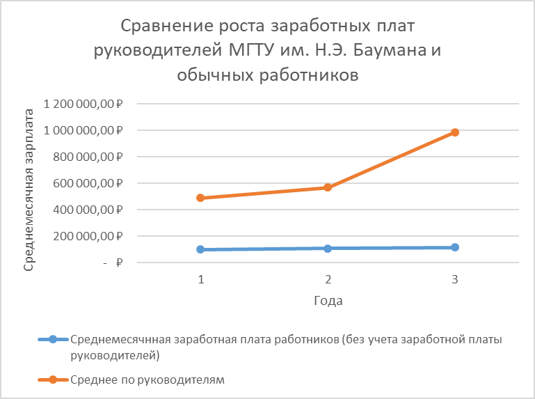 Зарплаты обычных сотрудников остаются практически на неизменном уровне, зарплаты руководителей растут примерно по экспоненциальной или квадратичной зависимости. Год 1 - это 2020 г., год 2 - это 2021 г., год 3 - это 2022 г.  