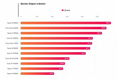 Core Ultra 9 285K будет не таким и плохим? В CPU-Z это новый рекордсмен, а в Blender прирост хорош, но Ryzen 9 9950X всё равно быстрее