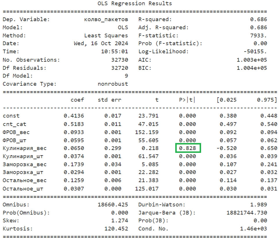 У признака Кулинария_вес p_value > 0.05, значит, коэффициент не стат значимый