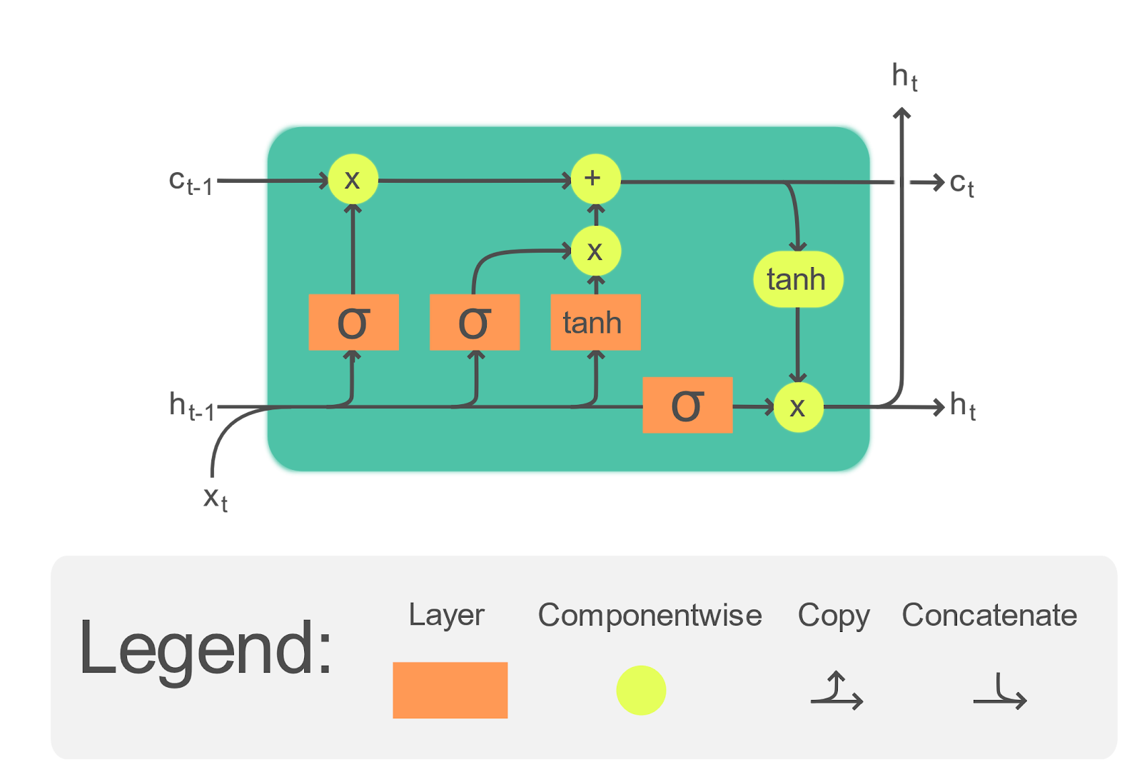 Архитектура ячейки LSTM — общепринятое представление. Источник: https://en.wikipedia.org/wiki/Long_short-term_memory#/media/File:LSTM_Cell.svg