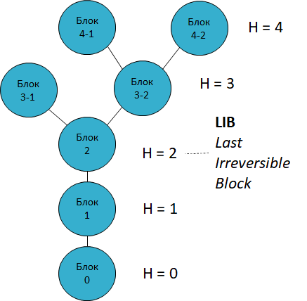 Last irreversible block