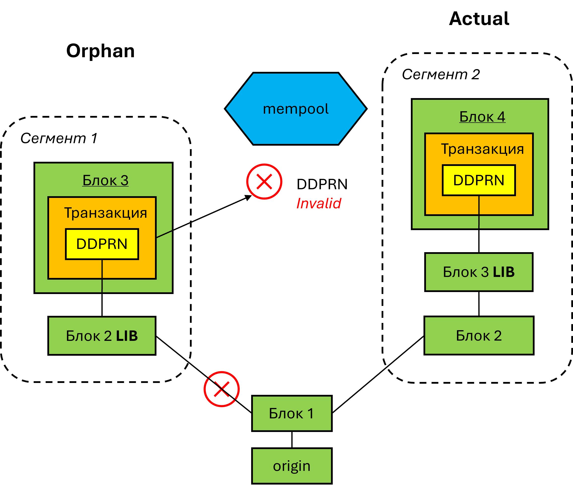 Невалидные транзакции в отбрасываемой ветви
