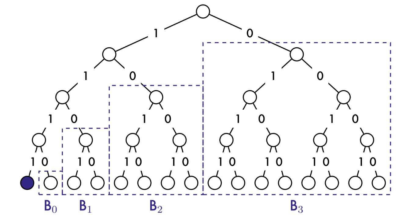 Дерево Kademlia. Источник:https://anhvnn.wordpress.com/2020/08/21/blockchain-kadcast-a-structured-approach-to-broadcast-in-blockchain-networks/    