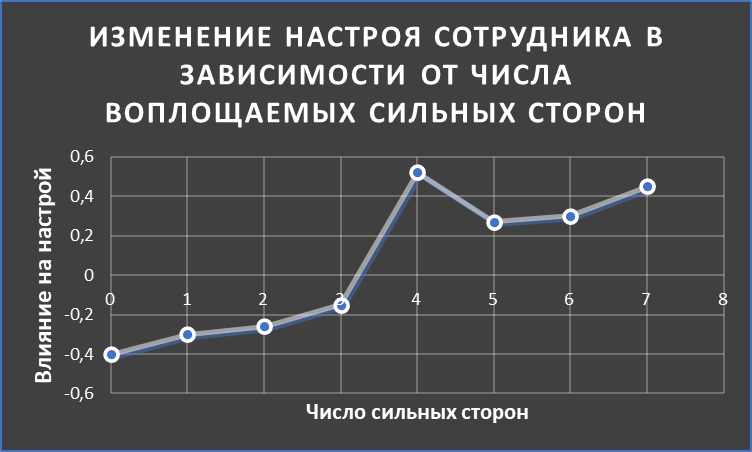 Из пепла: 7 техник, чтобы вернуть сотрудников и себя к жизни - 4