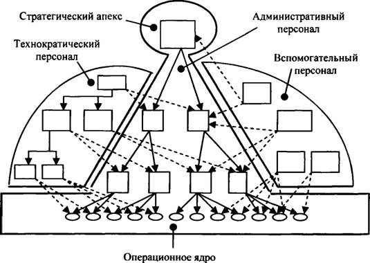 Базовая конфигурация механистической бюрократии