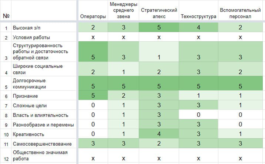 Визуальное отображение моей статьи. По одной оси - 12 мотивационных факторов. По другой - основные группы работников. На пересечении - насколько хорошо потребности каждой группы могут быть реализованы на рабочем месте при выполнении обязанностей по 5-балльной системе. Все цифры субъективны.