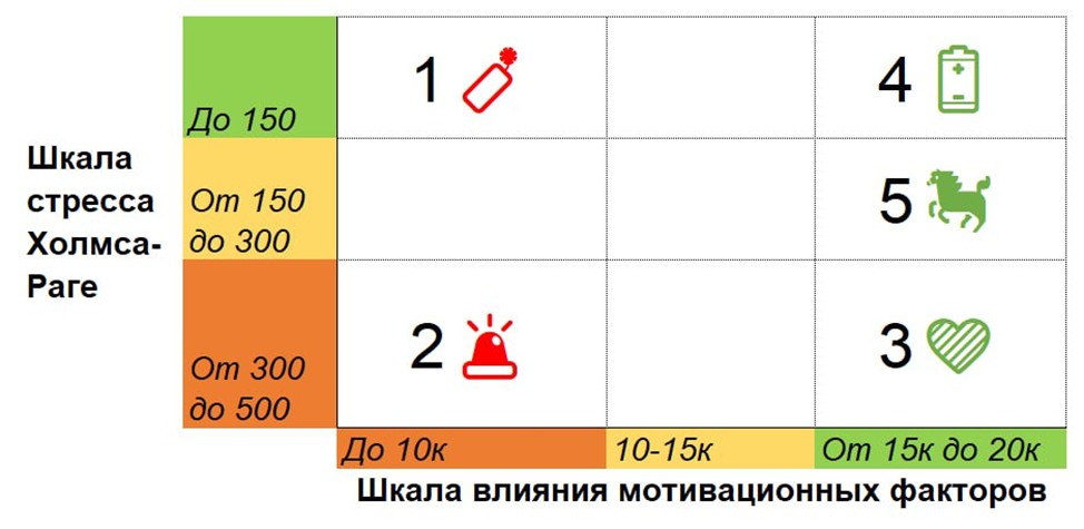 Если отразить сотрудников на этом графике, можно наглядно увидеть, с чем ассоциируется у них работа