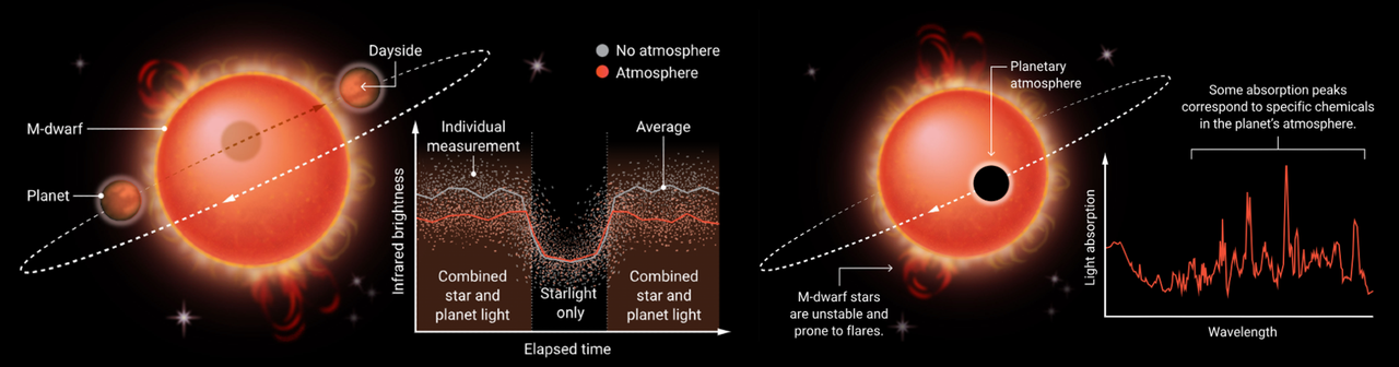 Чтение звездного светаВо многих случаях, кроме нескольких исключений, современные телескопы сегодня не могут напрямую наблюдать за планетами за пределами Солнечной системы. Вместо этого они следят за тем, как меняется яркость и спектр всей системы по мере того, как планеты обращаются вокруг своих звезд. Больше всего информации астрономы получают, когда системы выровнены по отношению к Земле, потому что они могут видеть изменения, когда планета заходит за звезду (затмение) и проходит перед ней (транзит).Фотометрия затменийМногие планеты, вращающиеся вблизи своей звезды, имеют постоянную горячую дневную сторону. По разнице в инфракрасном свечении накануне и во время затмения астрономы определяют температуру дневной стороны планеты. Безвоздушная планета будет ярче и горячее, чем планета с атмосферными ветрами, которые переносят тепло на ночную сторону.Транзитная спектроскопияВо время транзита часть звездного света проходит через атмосферу планеты - если она существует - и молекулы газа оставляют в спектре заметные пики поглощения. Вспышки на красном карлике могут заглушить атмосферный сигнал.Источник: N. BURGESS/SCIENCE