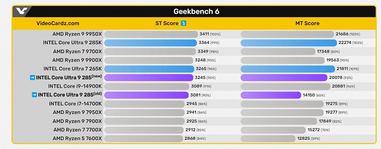 Когда 24 новых ядра не особо быстрее 20 старых ядер. Core Ultra 9 285 в тесте едва обходит Core i7-14700K