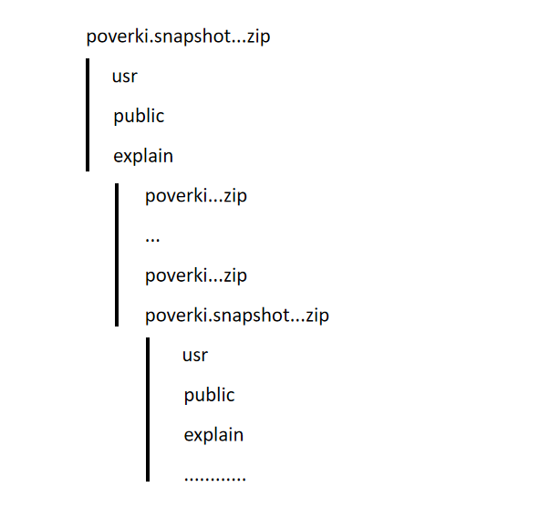 Структура вложенности архивов