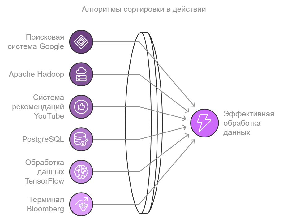 Это база. Алгоритмы сортировки для начинающих - 11