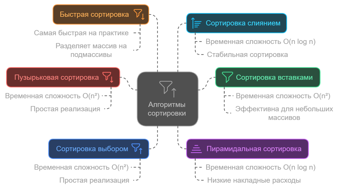 Это база. Алгоритмы сортировки для начинающих - 4