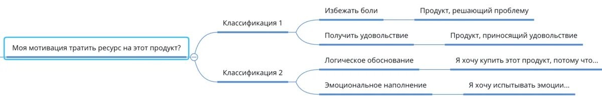 Две классификации мотиваций пользователя покупать продукт.