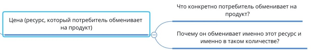 Вопросы, помогающие при ценообразовании продукта.