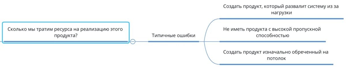 Это вопрос не к клиенту, а к себе, как к бизнесу. Сколько мы тратим ресурсов для создания продукта?