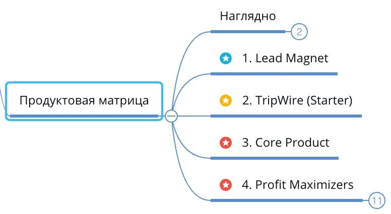 Наглядная схема продуктовой матрицы. 1. Лид-магнит; 2. Трипваер (стартер); 3. Основной продукт; 4. Максимизатор прибыли