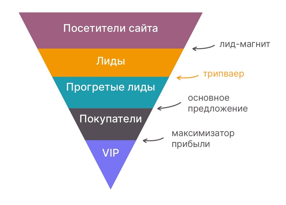 А вот, как выглядит продуктовая матрица, наложенная на воронку продаж. Видишь, как всё взаимосвязано?