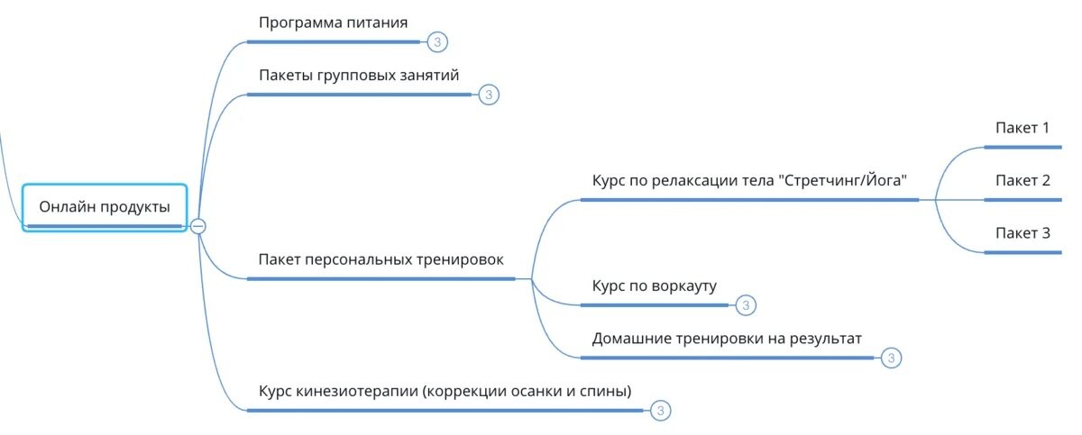 Некоторые продукты из получившейся матрицы могут быть высокомаржинальными, потому что однажды созданные они могут продаваться до бесконечности. Сюда относятся инфопродукты.