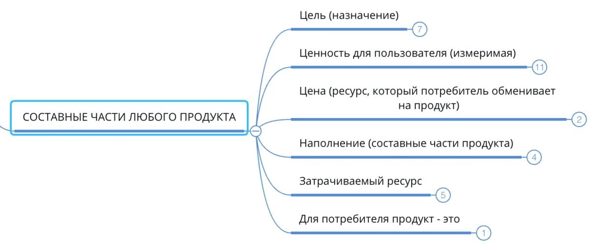 Составные части продукта