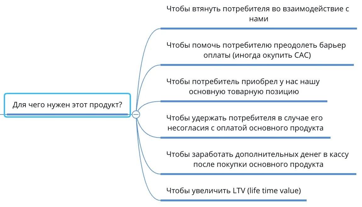 У продукта есть чётко определённые цели