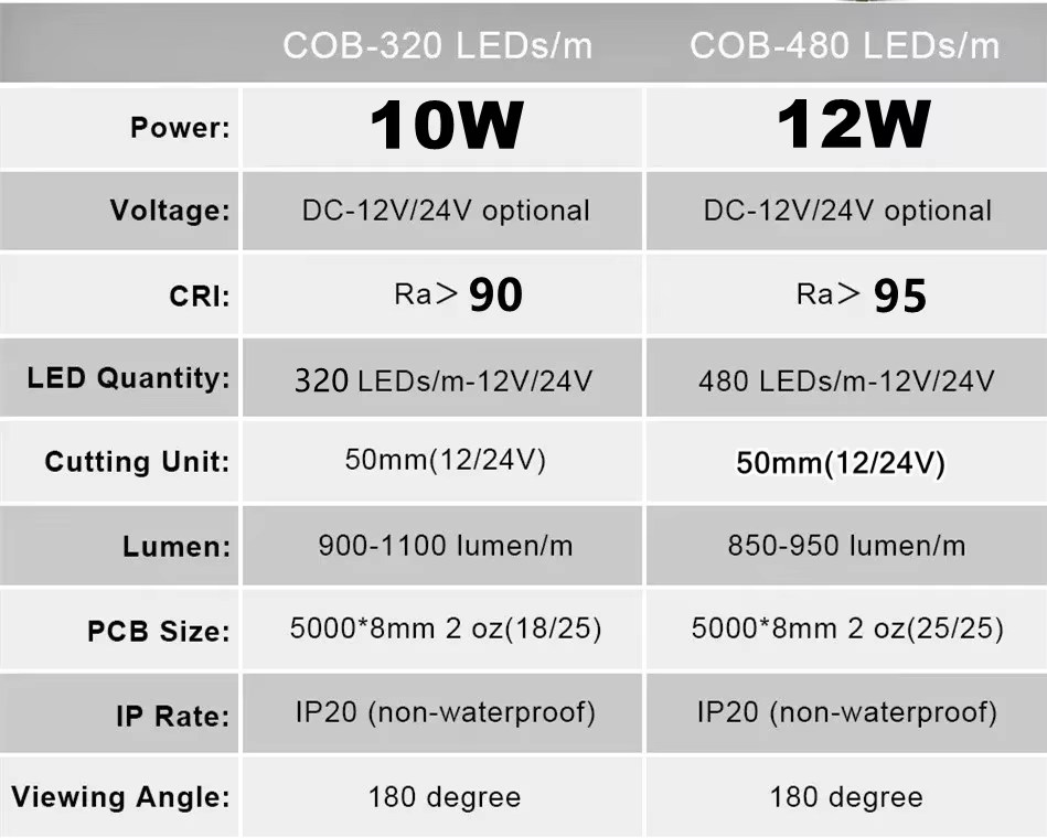 Светодиодная лента FCOB «Ra90 10 Вт-м» с Aliexpress - 2