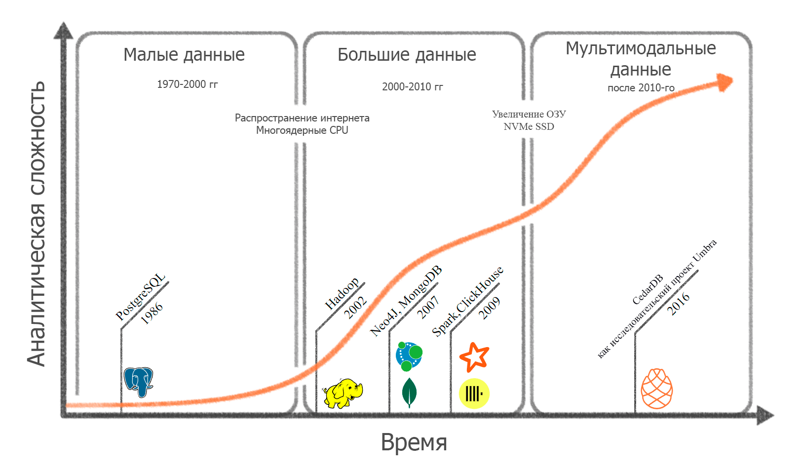 Почему СУБД такие медленные - 13