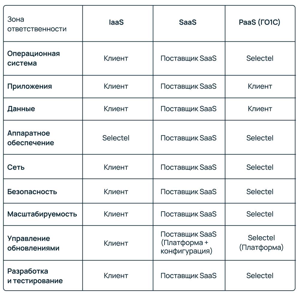 В чем разница между PaaS, SaaS и IaaS? Эволюция одного проекта на 1С - 8