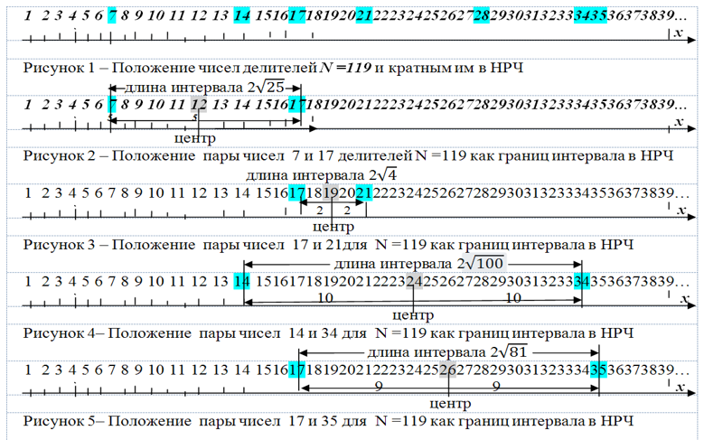 Решающие интервалы для N=119