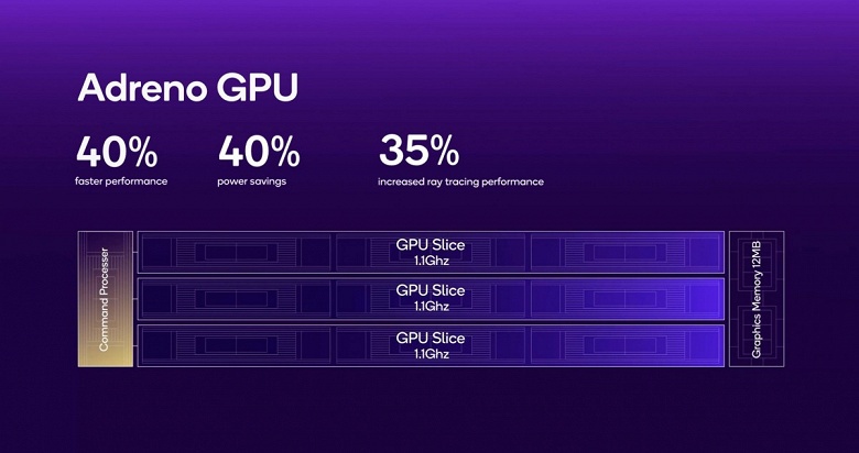 Берегись, MediaTek. Представлена топовая SoC Qualcomm Snapdragon 8 Elite: два суперядра Oryon с частотой 4,32 ГГц, самая мощная графика Adreno и впервые поддержка Unreal Engine 5.3