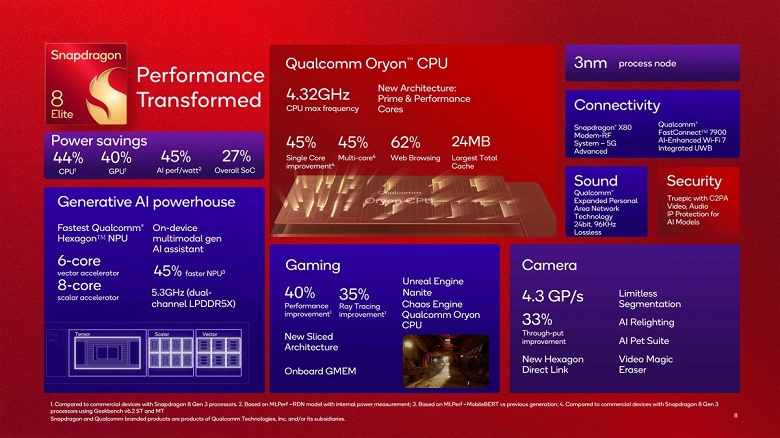 Берегись, MediaTek. Представлена топовая SoC Qualcomm Snapdragon 8 Elite: два суперядра Oryon с частотой 4,32 ГГц, самая мощная графика Adreno и впервые поддержка Unreal Engine 5.3