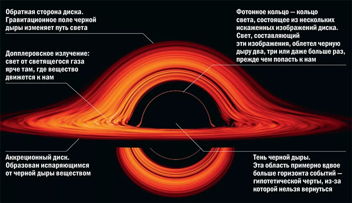 Правда и мифы о чёрных дырах. Горизонт событий и сингулярность. Основы холонавтики - 7