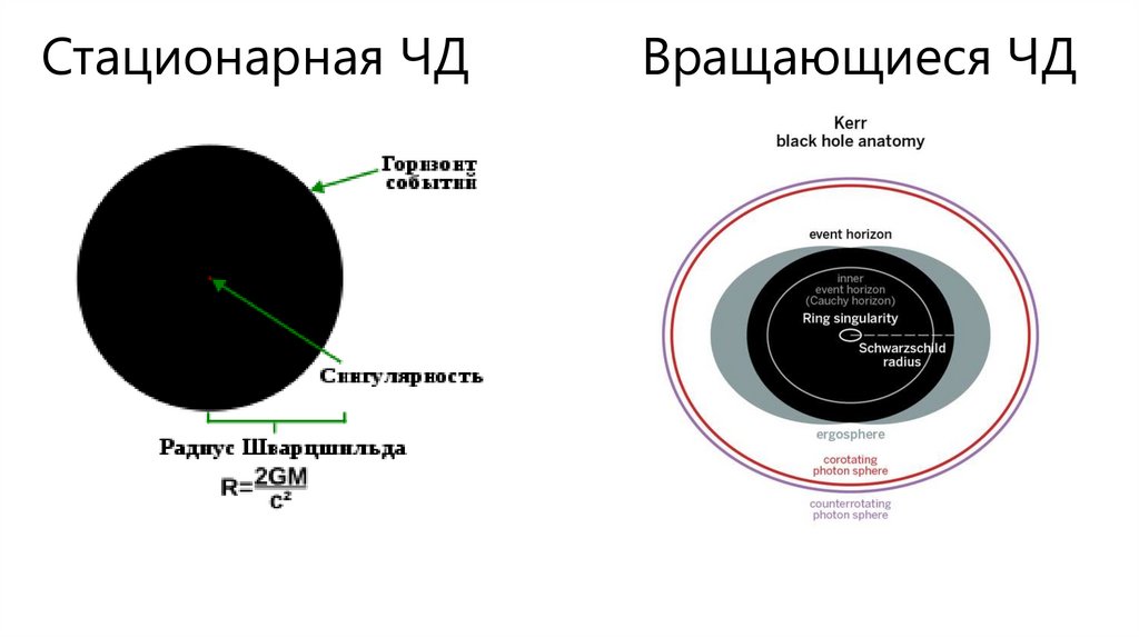 Метрики Шварцшильда и Керра