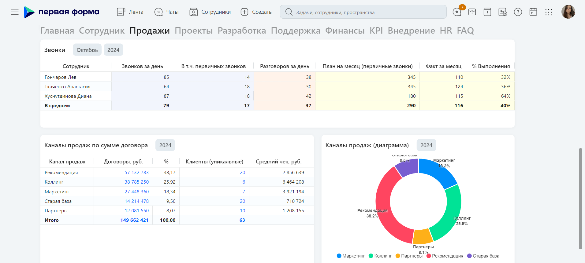 Так может выглядеть вкладка дашборда с результатами отдела продаж. Эта визуализация настроена у нас — так, как удобно коммерческому директору