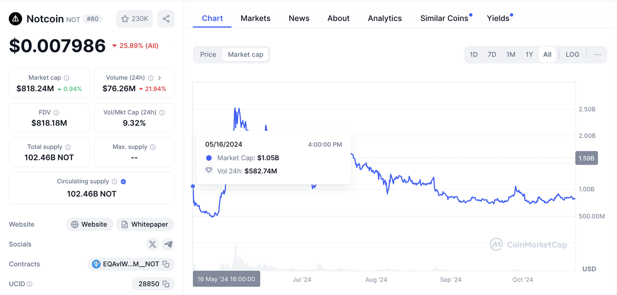 Рыночные метрики и график капитализации проекта Notcoin. Источник - Coinmarketcap.