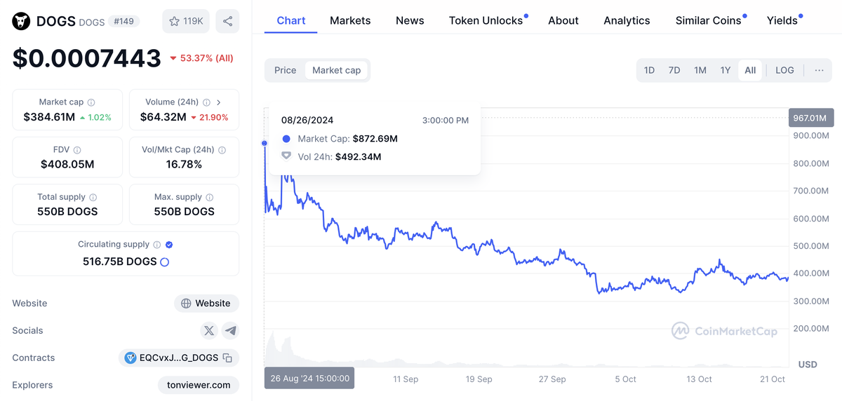 Рыночные метрики и график капитализации проекта DOGS. Источник - Coinmarketcap.