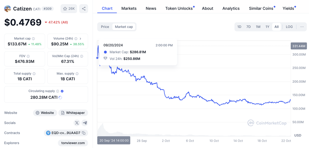 Рыночные метрики и график капитализации проекта Catizen. Источник - Coinmarketcap.