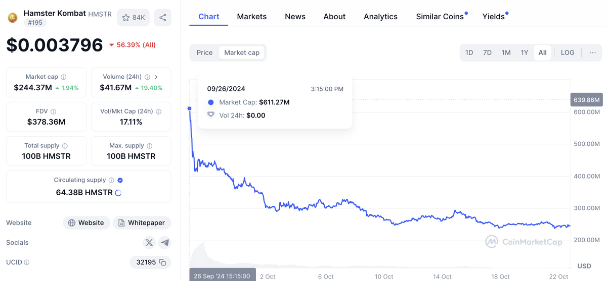 Рыночные метрики и график капитализации проекта Hamster Kombat. Источник - Coinmarketcap.