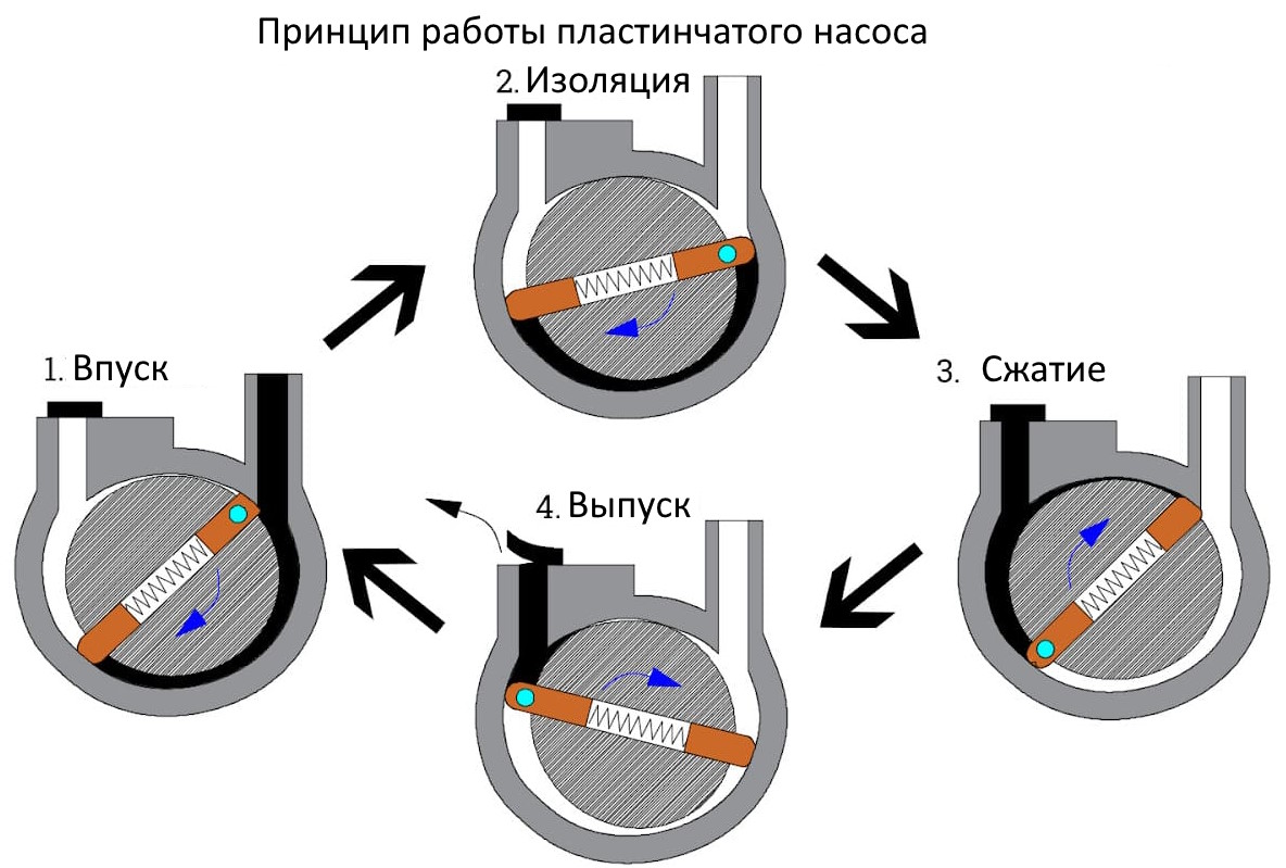 Так работает пластинчатый насос. Картинка из сети.