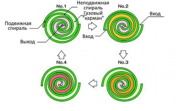 Принцип действия спирального насоса. Картинка из сети.