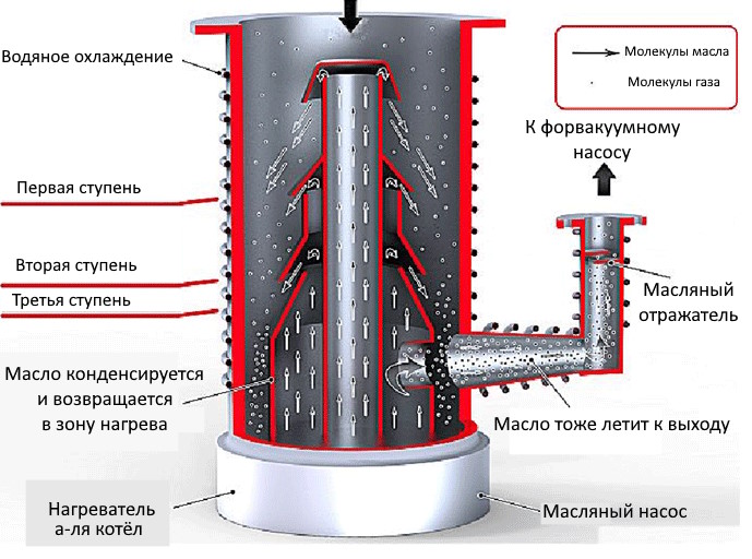 Примерно так работает диффузионный насос. Картинка из сети.