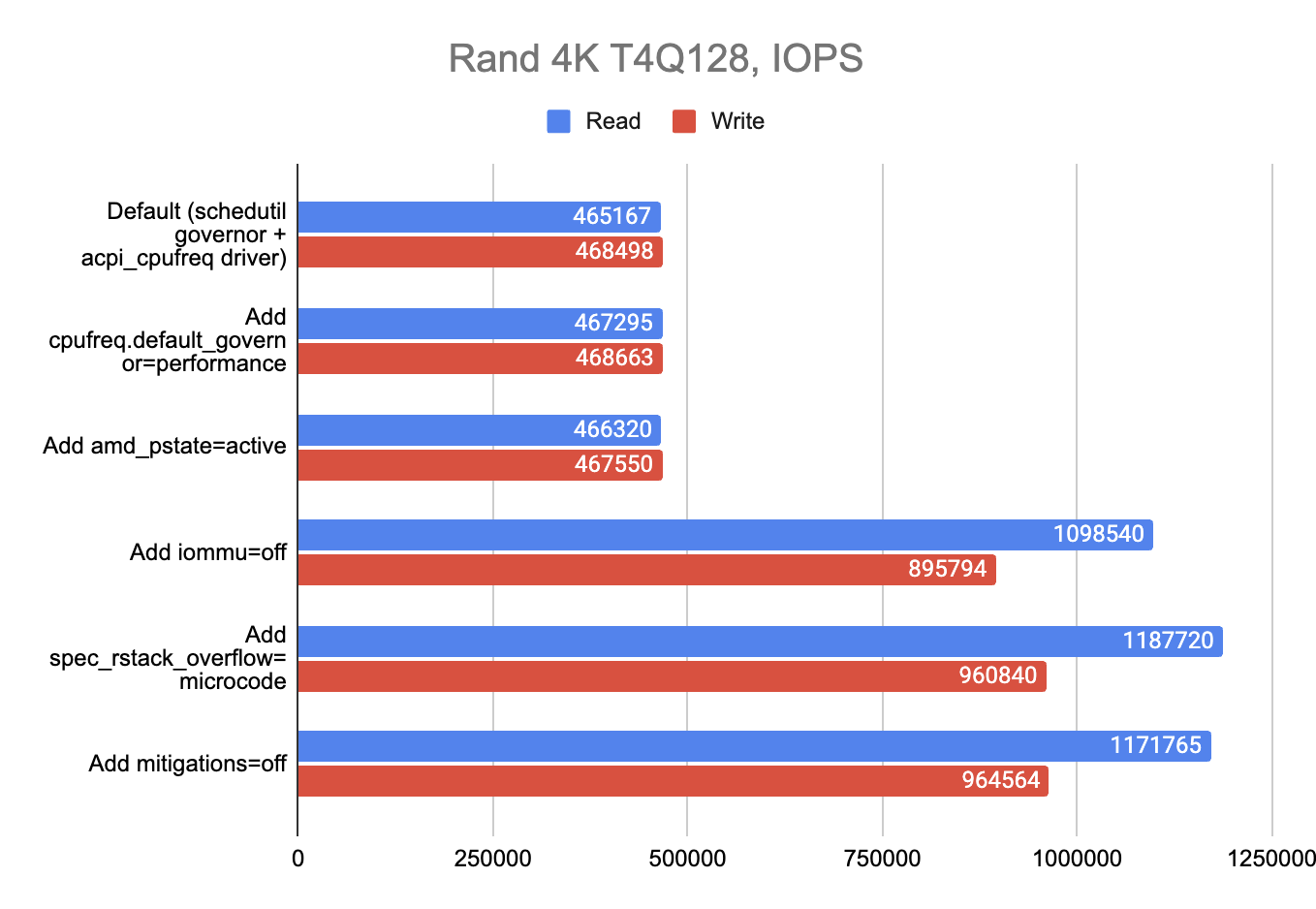 Как небольшой «тюнинг» Talos Linux увеличил производительность NVMe SSD в 2.5 раза - 10