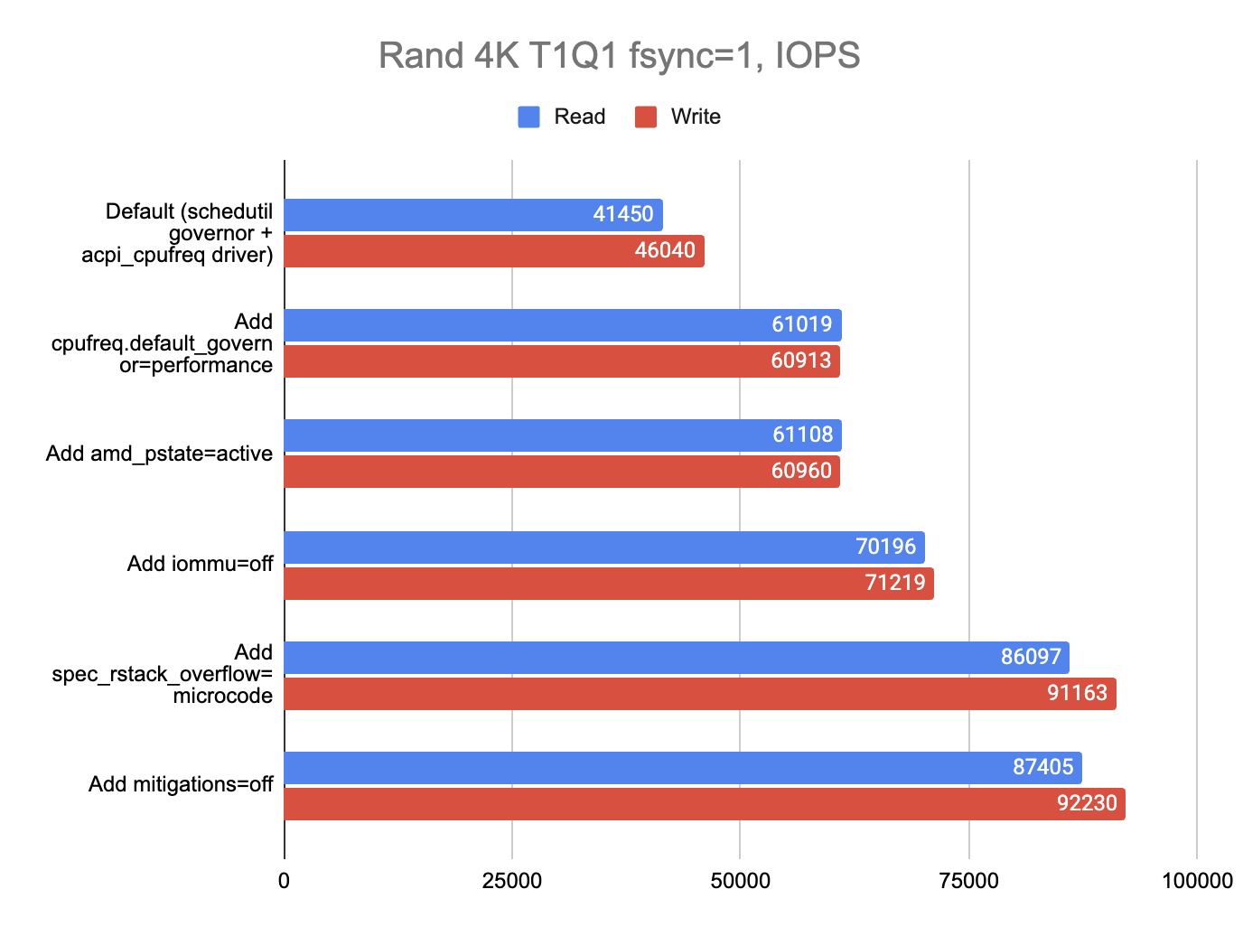 Как небольшой «тюнинг» Talos Linux увеличил производительность NVMe SSD в 2.5 раза - 11