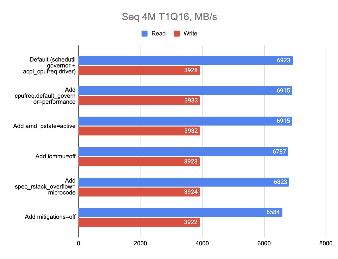 Как небольшой «тюнинг» Talos Linux увеличил производительность NVMe SSD в 2.5 раза - 12